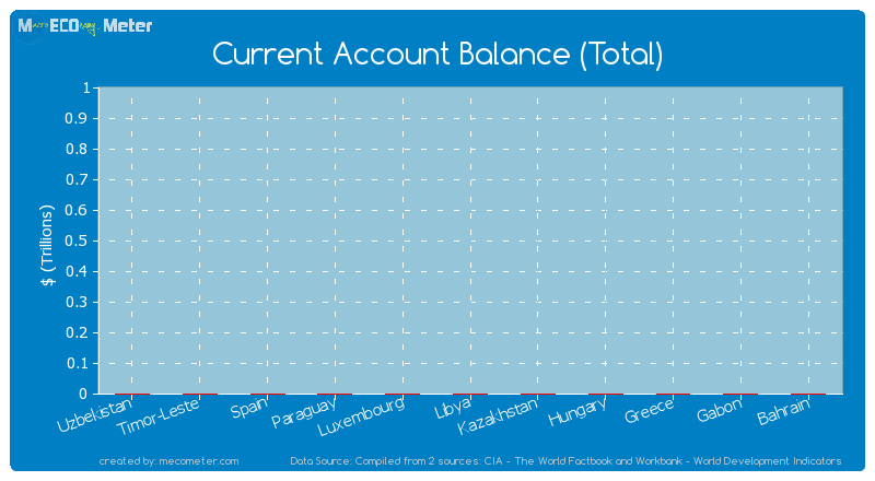 Current Account Balance (Total) of Kazakhstan