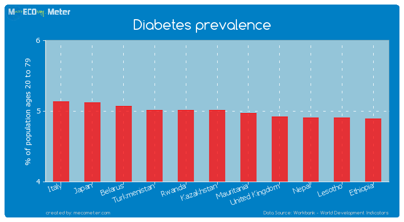 Diabetes prevalence of Kazakhstan