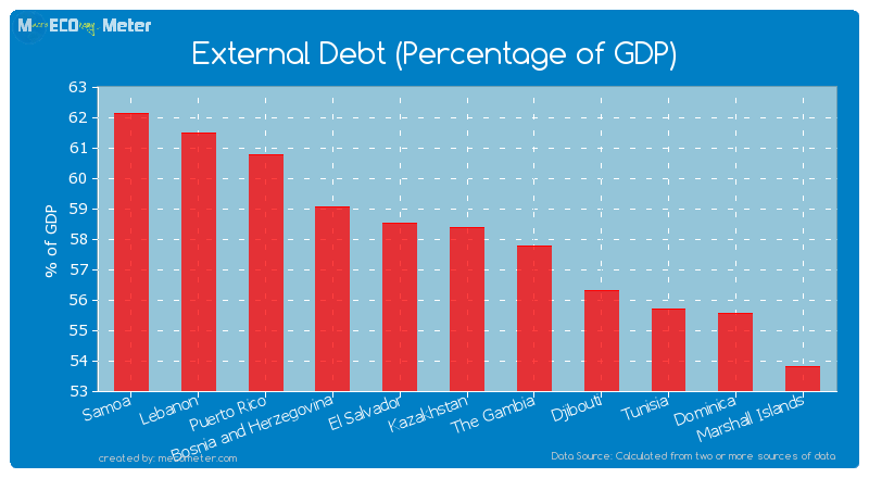 External Debt (Percentage of GDP) of Kazakhstan