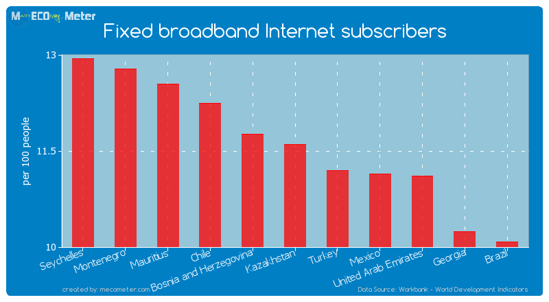 Fixed broadband Internet subscribers of Kazakhstan