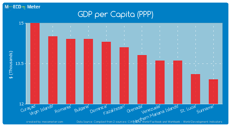 GDP per Capita (PPP) of Kazakhstan