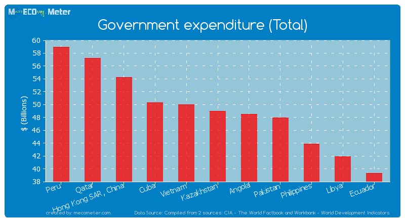 Government expenditure (Total) of Kazakhstan