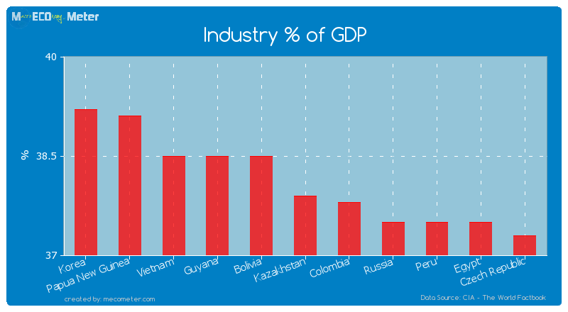 Industry % of GDP of Kazakhstan