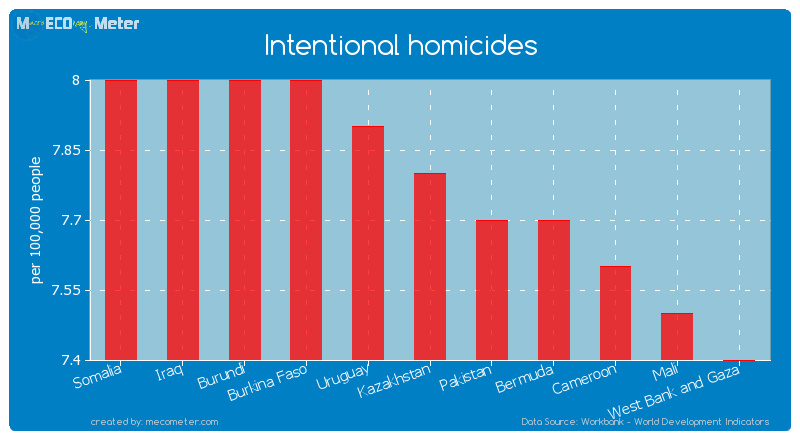Intentional homicides of Kazakhstan