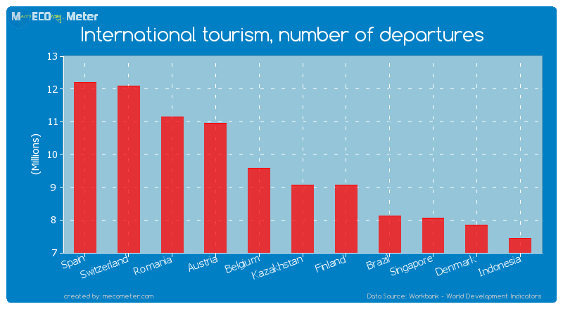 International tourism, number of departures of Kazakhstan