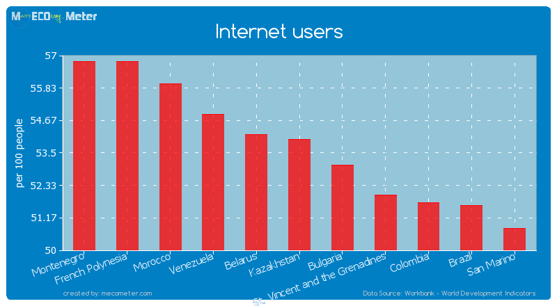 Internet users of Kazakhstan