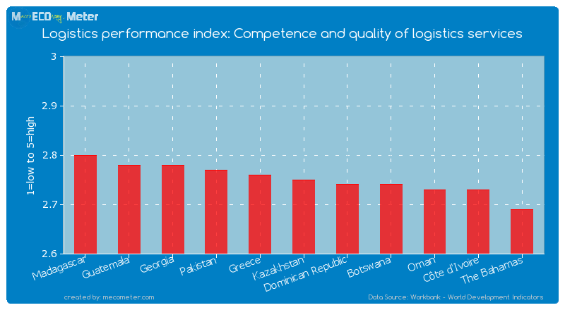 Logistics performance index: Competence and quality of logistics services of Kazakhstan