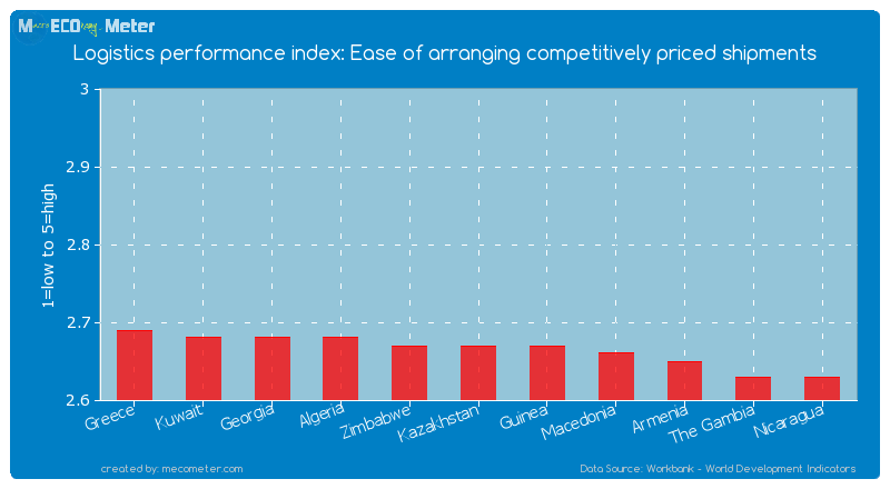 Logistics performance index: Ease of arranging competitively priced shipments of Kazakhstan
