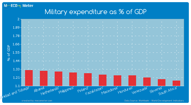 Military expenditure as % of GDP of Kazakhstan