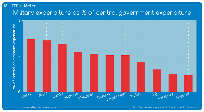 Military expenditure as % of central government expenditure of Kazakhstan