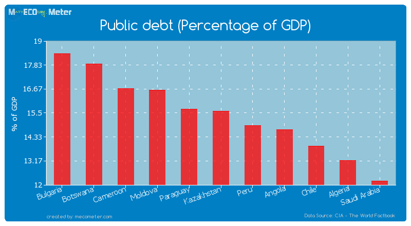 Public debt (Percentage of GDP) of Kazakhstan