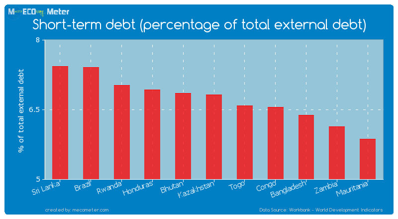 Short-term debt (percentage of total external debt) of Kazakhstan