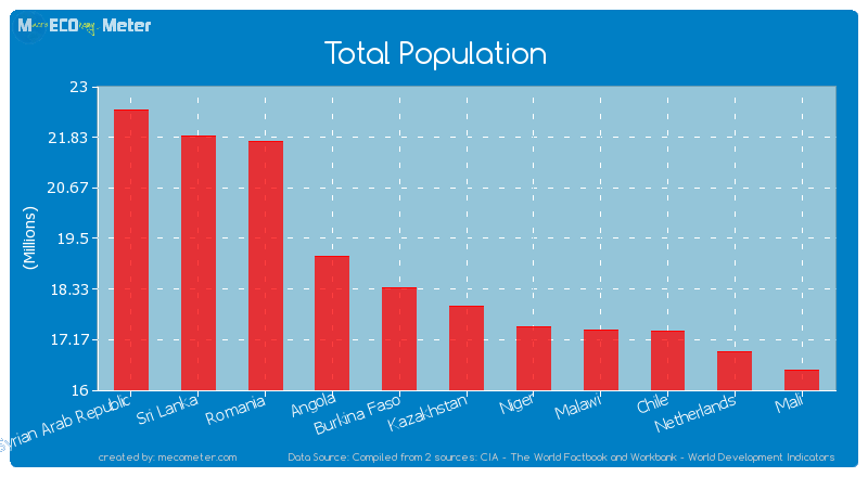 Total Population of Kazakhstan