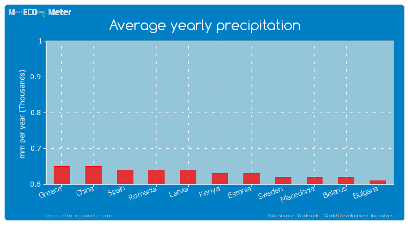 Average yearly precipitation of Kenya