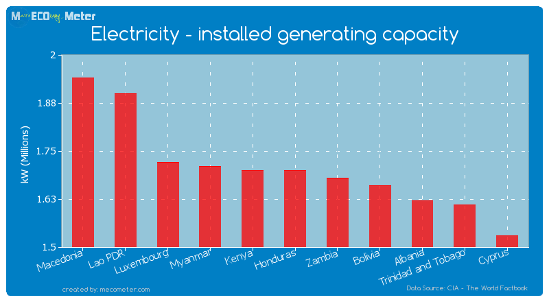 Electricity - installed generating capacity of Kenya