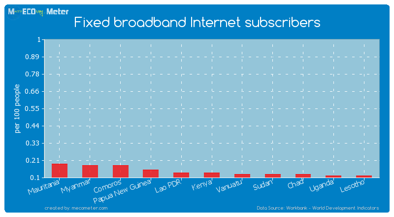 Fixed broadband Internet subscribers of Kenya