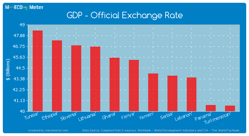 GDP - Official Exchange Rate of Kenya