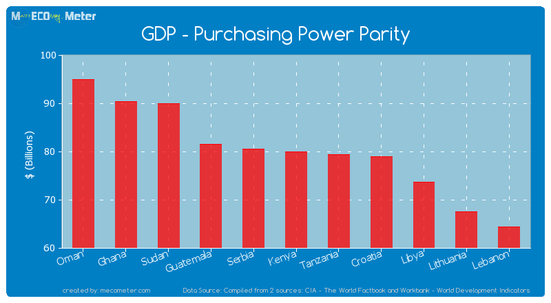GDP - Purchasing Power Parity of Kenya