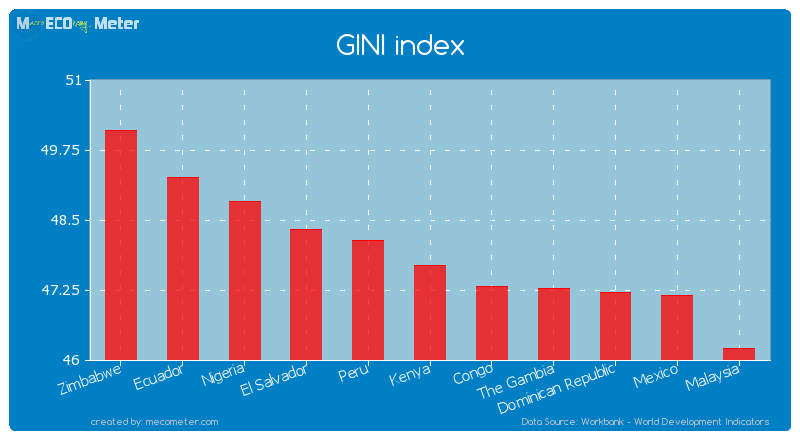 GINI index of Kenya
