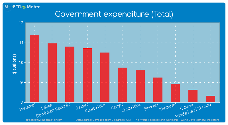 Government expenditure (Total) of Kenya
