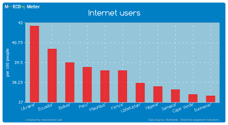 Internet users of Kenya
