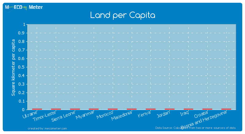 Land per Capita of Kenya