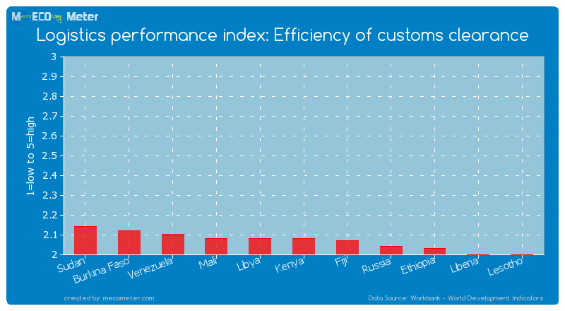 Logistics performance index: Efficiency of customs clearance of Kenya