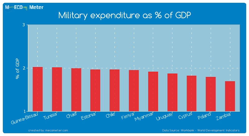 Military expenditure as % of GDP of Kenya