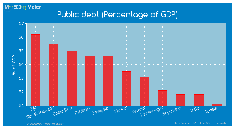 Public debt (Percentage of GDP) of Kenya