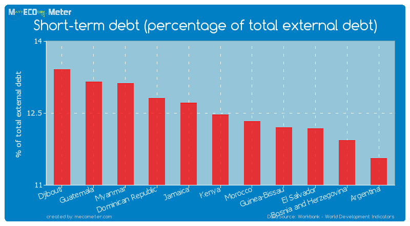 Short-term debt (percentage of total external debt) of Kenya