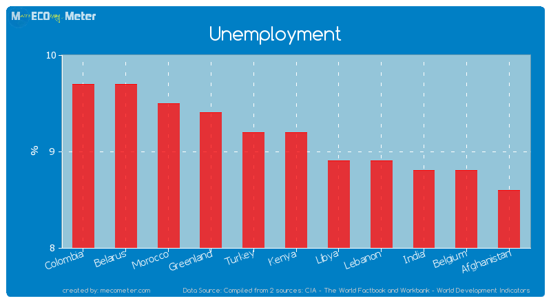 Unemployment of Kenya