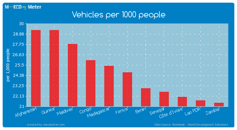 Vehicles per 1000 people of Kenya