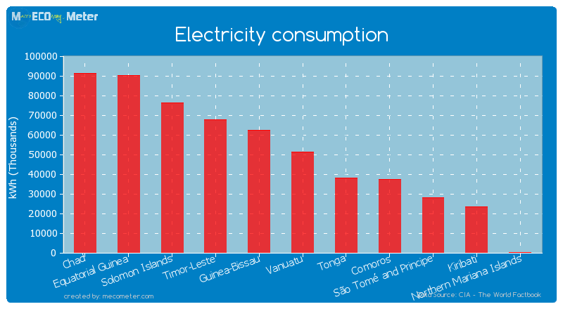 Electricity consumption of Kiribati