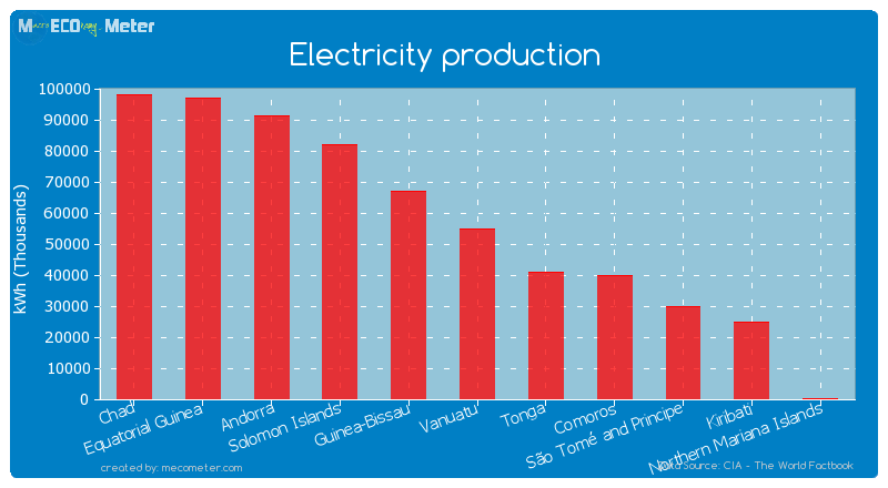 Electricity production of Kiribati