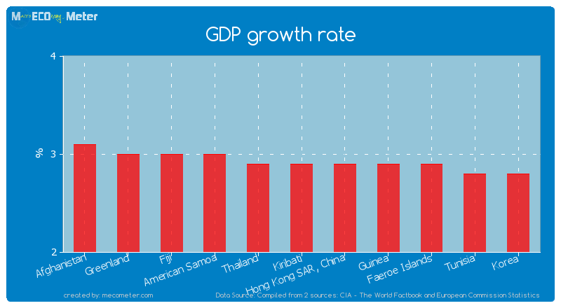 GDP growth rate of Kiribati