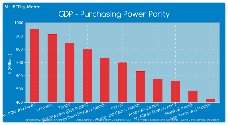 GDP - Purchasing Power Parity of Kiribati