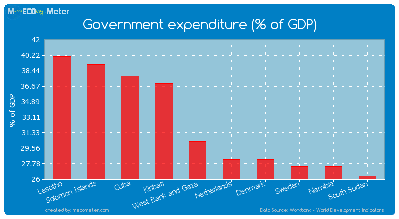 Government expenditure (% of GDP) of Kiribati
