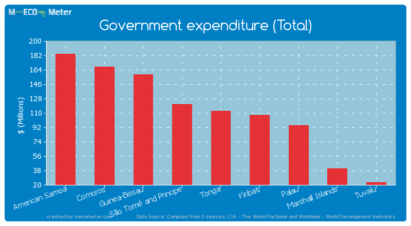 Government expenditure (Total) of Kiribati