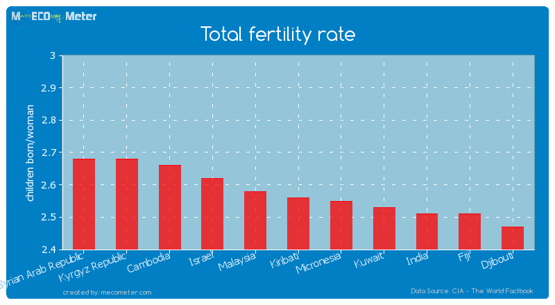 Total fertility rate of Kiribati