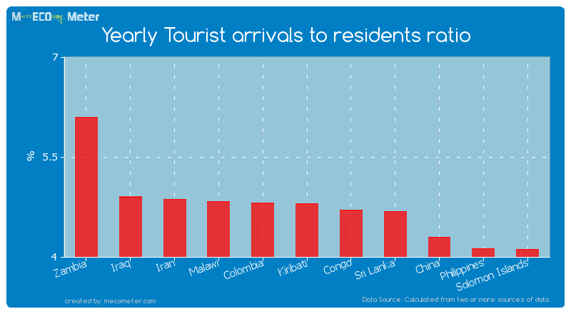 Yearly Tourist arrivals to residents ratio of Kiribati