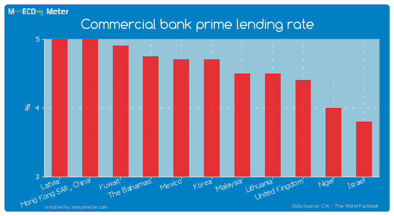 Commercial bank prime lending rate of Korea
