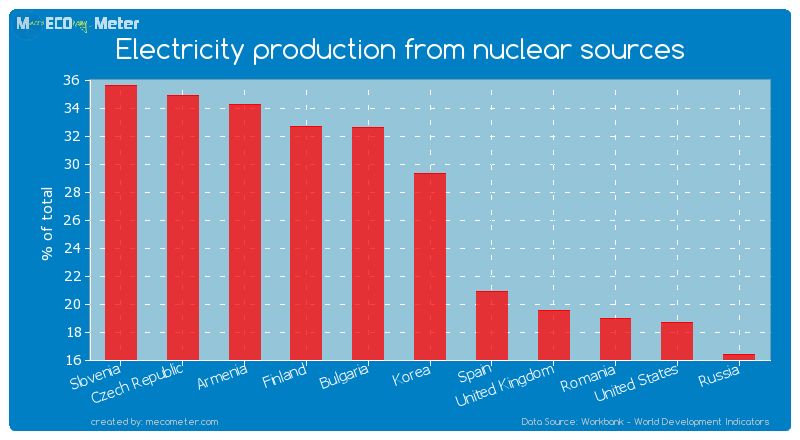 Electricity production from nuclear sources of Korea