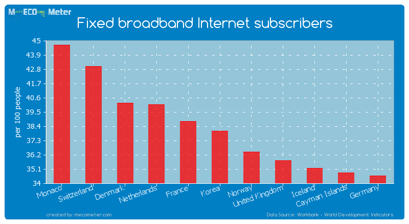 Fixed broadband Internet subscribers of Korea
