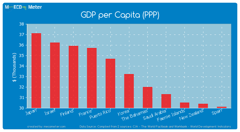 GDP per Capita (PPP) of Korea