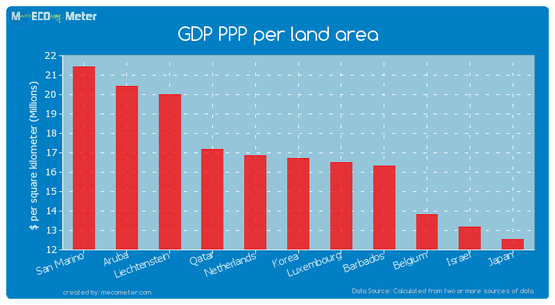GDP PPP per land area of Korea
