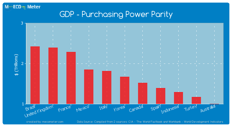 GDP - Purchasing Power Parity of Korea