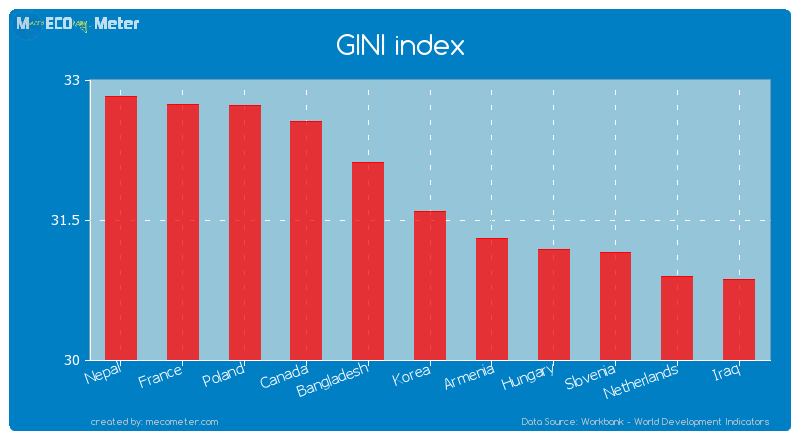 GINI index of Korea