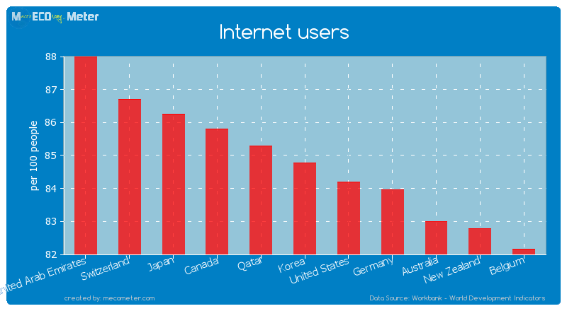 Internet users of Korea