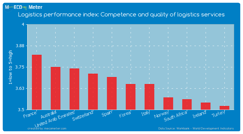 Logistics performance index: Competence and quality of logistics services of Korea