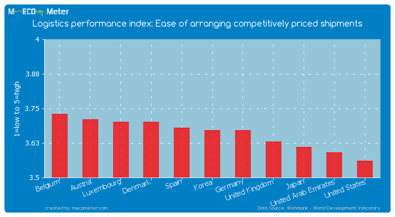 Logistics performance index: Ease of arranging competitively priced shipments of Korea
